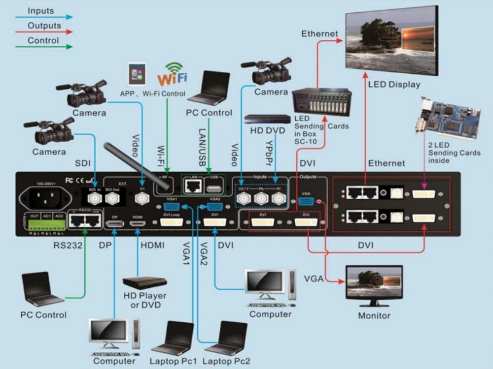 LED Video Processor: Key Device for Display Screen