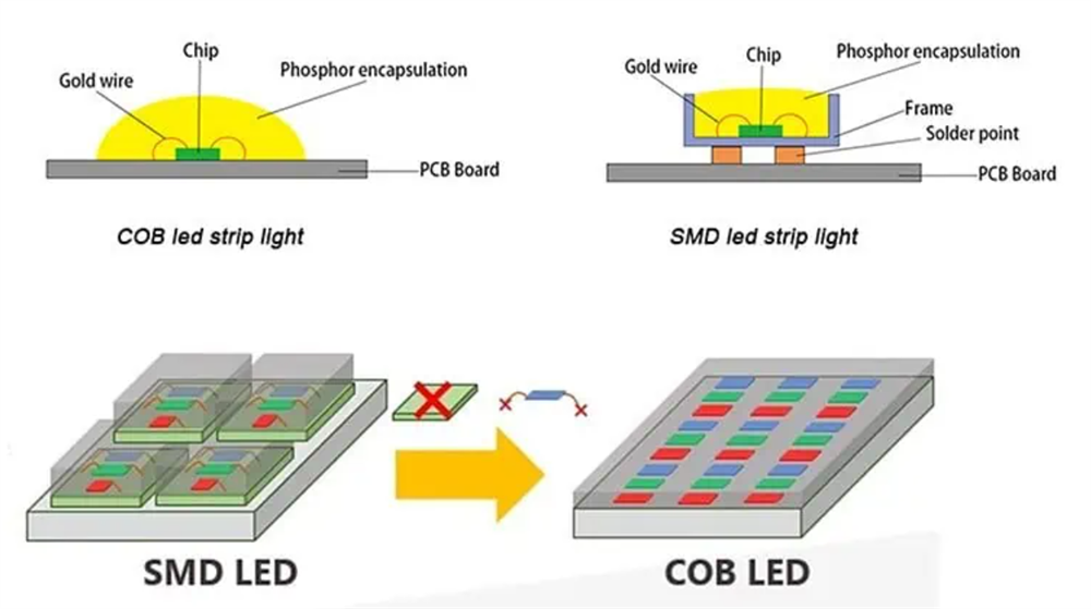 Everything You Need To Know About COB LED Screen