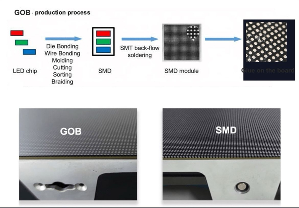 SMD vs GOB SMD vs GOB