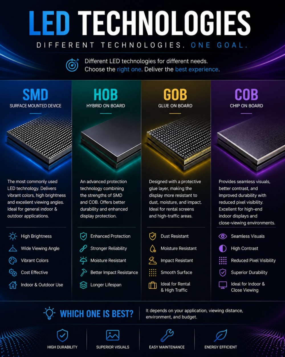 Comparing of LED Display Technology Comparing of LED Display Technology